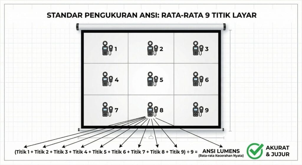 Cara pengukuran ANSI Lumens yang akurat